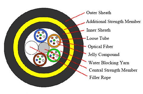 Cáp quang 48 lõi trên không, Cáp quang ADSS Sức mạnh Aramid ngoài trời